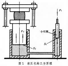 液壓機在工作原理